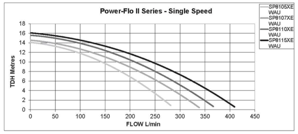 Performance graph for Hayward Power Flo II