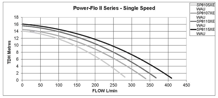 POWII180-Hayward-Power-Flo-II™-performance-data-1 Performance graph for Hayward Power Flo II