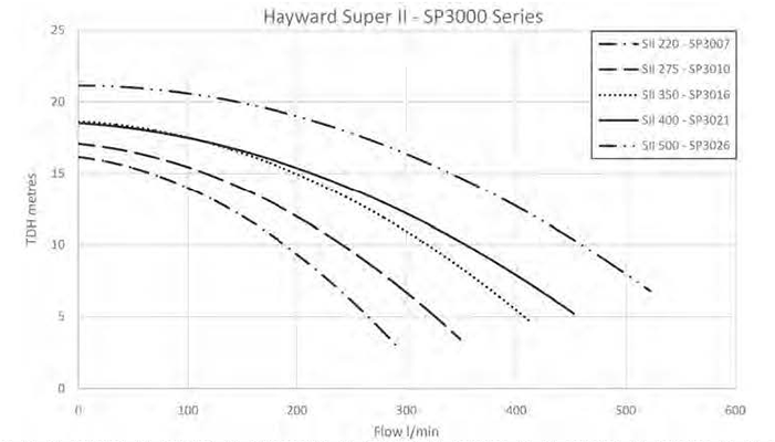 Hayward Super II performance data Hayward Super II pool pump performance graph