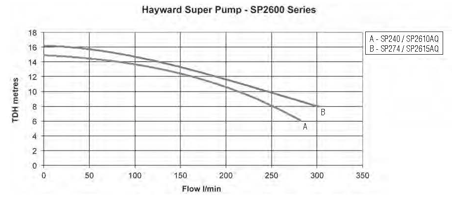 Hayward Super Speed pump performance graph