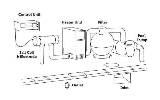 graphic illustration of a salt water chlorinator