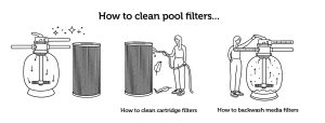 Illustration of steps to clean pool filters