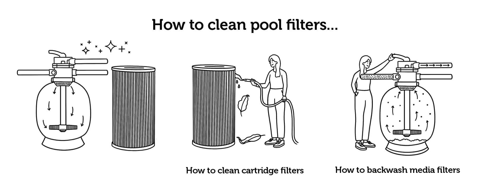 Illustration of steps to clean pool filters