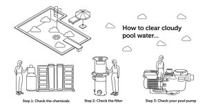 Steps to clear cloudy pool water